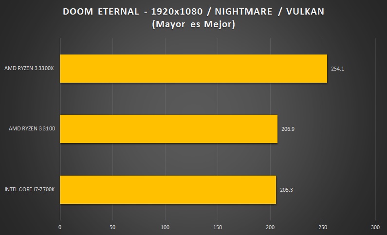 AMD-RYZEN3-DOOM-ETERNAL-1080P-BENCHMARK