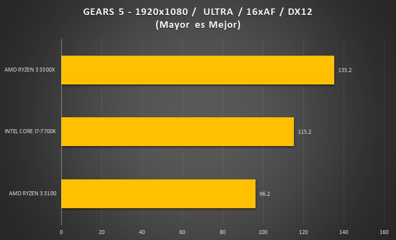 AMD-RYZEN3-GEARS5-1080P-BENCHMARK