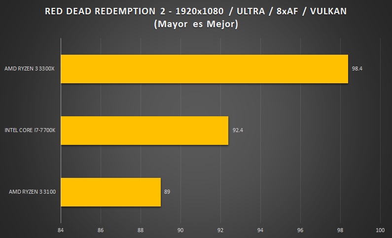 AMD-RYZEN3-RDR2-1080P-BENCHMARK