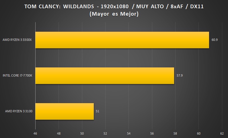 AMD-RYZEN3-WILDLANDS-1080P-BENCHMARK