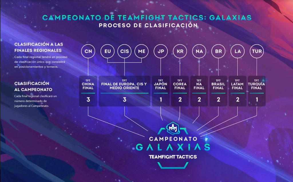 RIOT-GAMES-TFT-GALAXIES-CAMPEONATO-2020-CLASIFICATORIAS