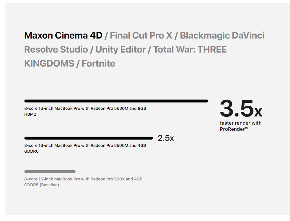 AMD Radeon Pro 5600M Benchmarks