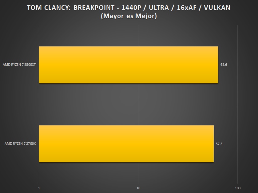 AMD RyZEN 7 3800XT review benchmark 1440p