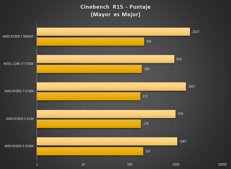 AMD RyZEN 7 3800XT review Cinebench R15