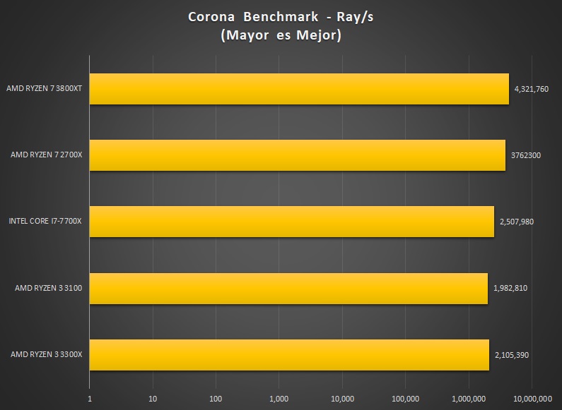AMD RyZEN 7 3800XT review Corona benchmark