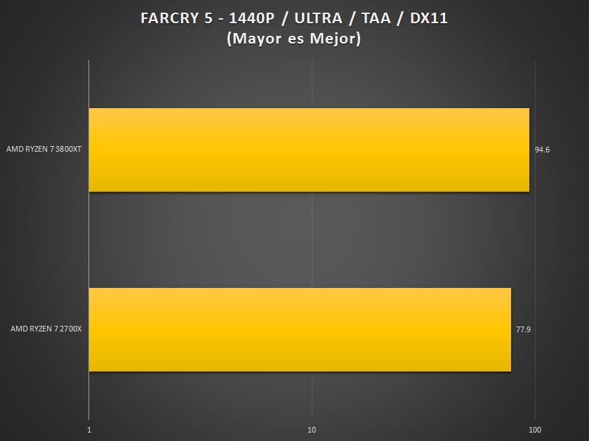 AMD RyZEN 7 3800XT review benchmark 1440p