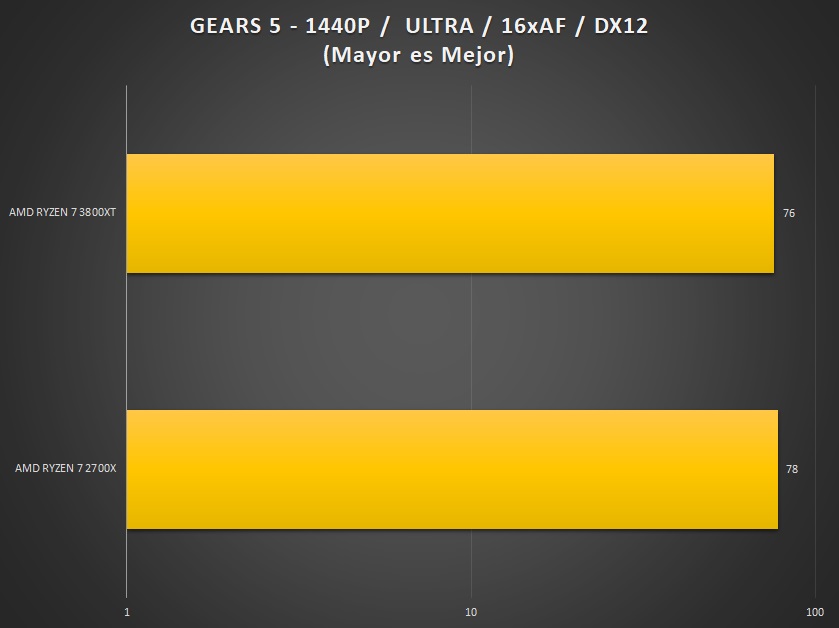 AMD RyZEN 7 3800XT review benchmark 1440p