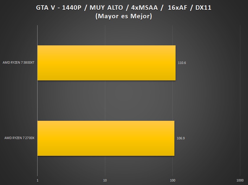 AMD RyZEN 7 3800XT review benchmark 1440p