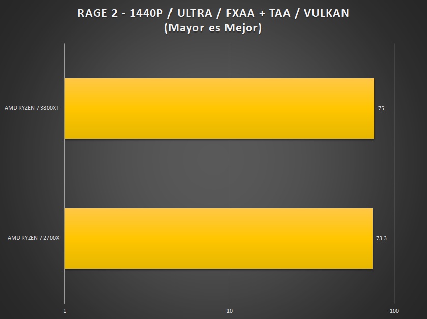 AMD RyZEN 7 3800XT review benchmark 1440p