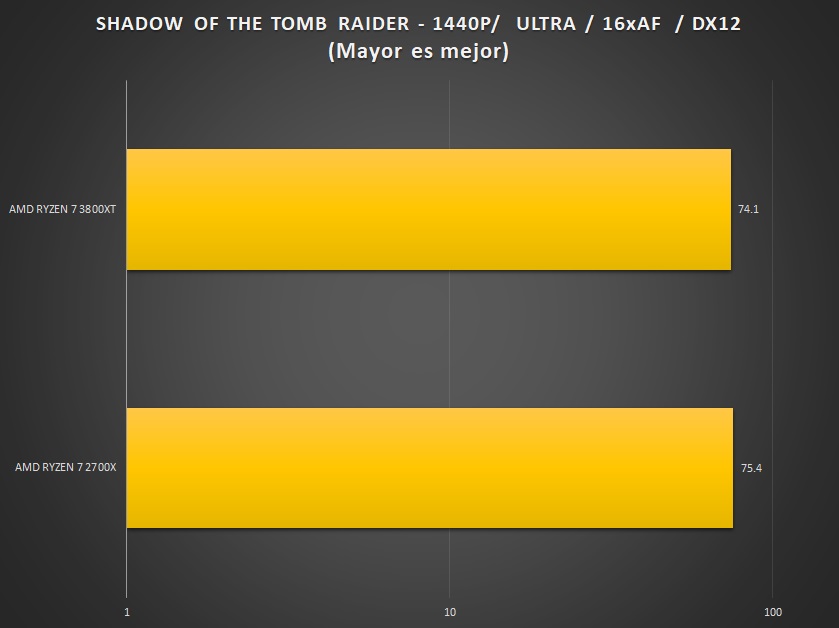 AMD RyZEN 7 3800XT review benchmark 1440p