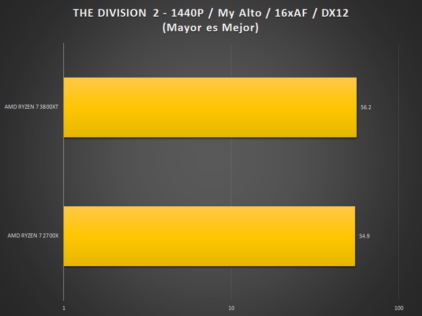 AMD RyZEN 7 3800XT review benchmark 1440p