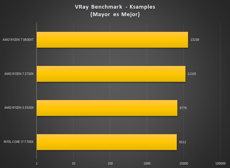 AMD RyZEN 7 3800XT review Vray Benchmark