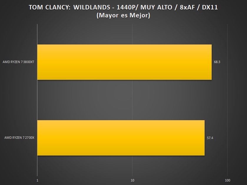 AMD RyZEN 7 3800XT review benchmark 1440p