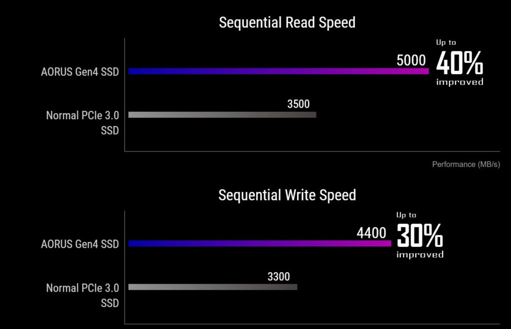 GIGABYTE-AORUS-NVMe-Gen4-2TB-SSD-benchmarks