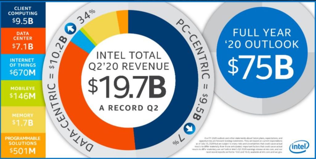 Intel-Q2-2020-Finanzas
