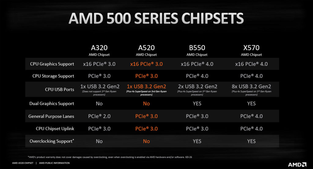 AMD-Chipset-500-Series-Specs