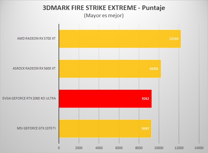 EVGA-RTX-2060-KO-ULTRA-REVIEW-3DMark-Fire-Extreme