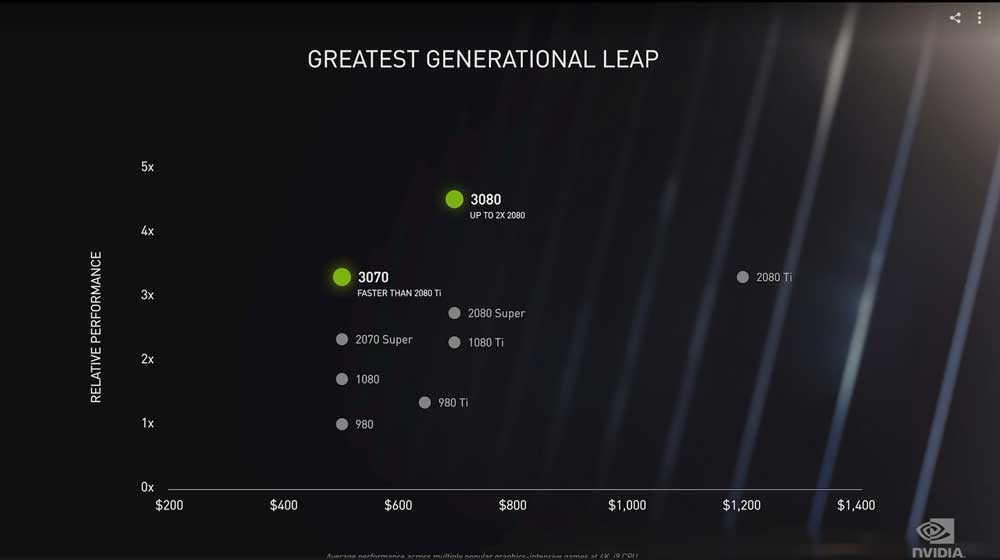 NVIDIA-GEFORCE-RTX-3080-RTX-3070-PERFORMANCE-PRICE