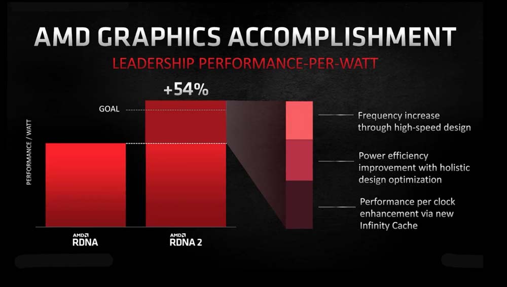 AMD-RADEON-RX-6000-RDN2-RENDIMIENTO-WATT