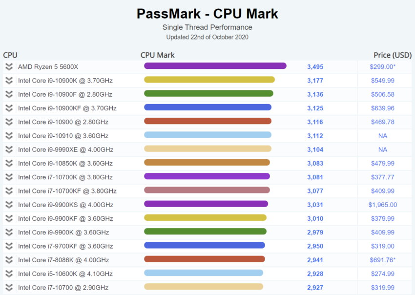AMD-RYZEN-5-5600X-PASSMARK-BENCHMARK-UN-NUCLEO-CORE-i9