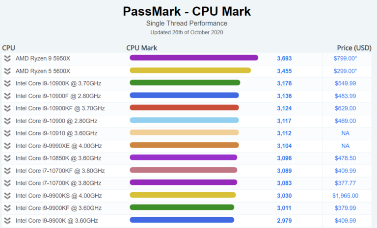 AMD-RYZEN-9-5950X-PASSMARK-BENCHMARK-UN-NUCLEO-CORE-i9