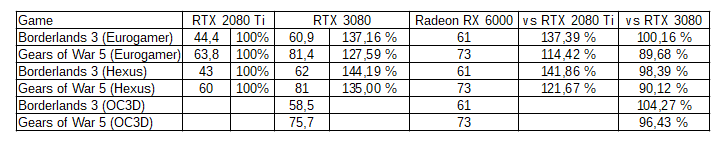 Radeon-RX-6000-vs-geforce-rtx-3080