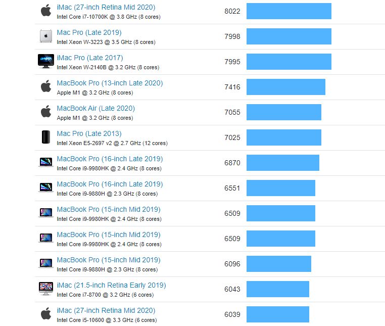 APPLE MACBOOK AIR M1 BENCHMARK MULTI NUCLEO
