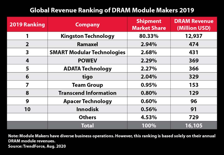 KINGSTON RAM VENTA MARKETSHARE 2019