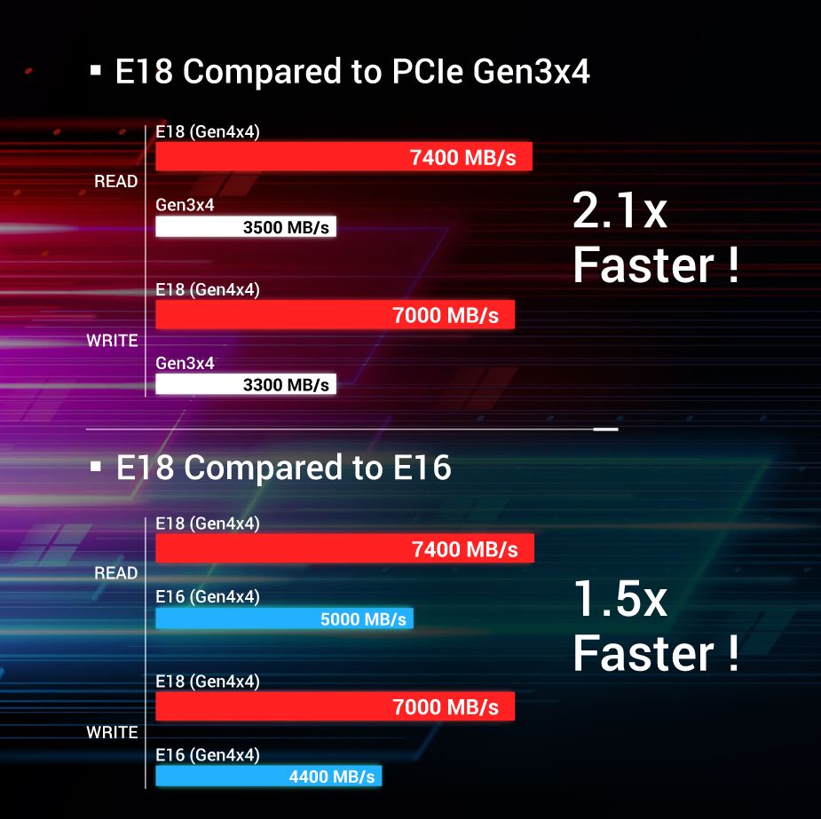 PHISON-E18-CONTROLADOR-SSD-PCIE-GEN4-BENCHMARKS