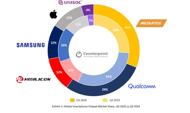 MEDIATEK-PROCESADOR-VENTA-MOVILES-MARKET-SHARE-Q3-2020