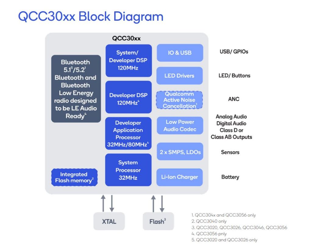 QUALCOMM-SOC-QCC305x-AUDIFONOS-INALAMBRICOS-DIAGRAMA