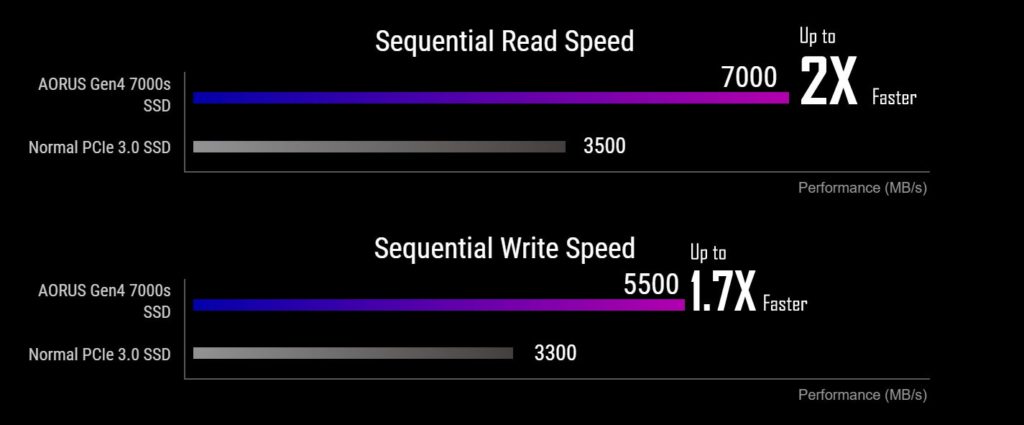 GIGABYTE-AORUS-7000s-2TB-PCIe-Gen-4-Benchmarks