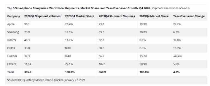Xiaomi-Ventas-Smartphones-Q4-2020-Marketshare-IDC