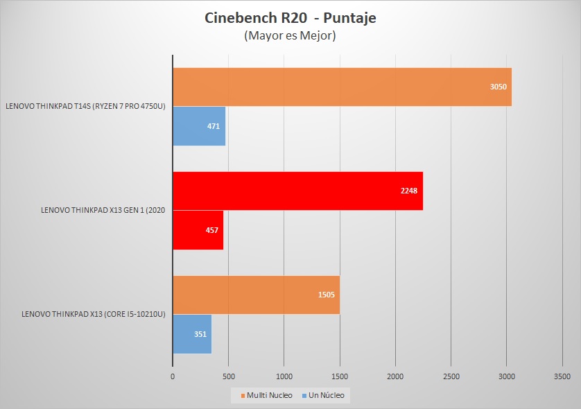 LENOVO THINKPAD X13 GEN 1 BENCHMARKS Cinebench R20