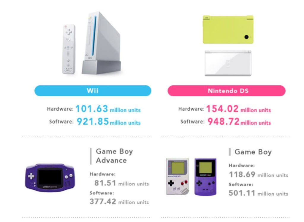 Nintendo-Wii-DS-Game-Boy-Advance-Ventas-Totales